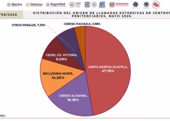 Concentra Istmo y Valles Centrales casi tres de cada cuatro casos de extorsión en mayo: Fiscalía de Oaxaca