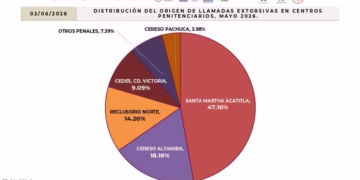 Concentra Istmo y Valles Centrales casi tres de cada cuatro casos de extorsión en mayo: Fiscalía de Oaxaca