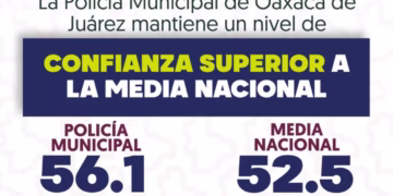 Aumenta la confianza ciudadana en la Policía Municipal de Oaxaca de Juárez: ENSU